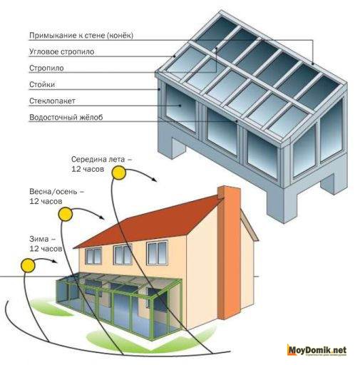 Схема устройства зимнего сада