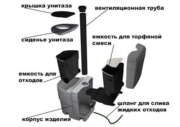 Схема устройства торфяного туалета