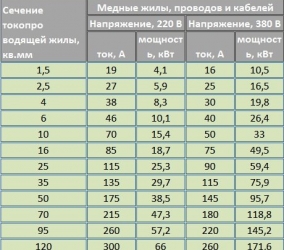 Таблица сечений медных проводов по току