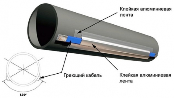 Кабель для обогрева водопроводной трубы