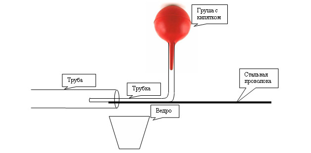 Схема разморозки трубы канализации с помощью подачи горячей воды из груши