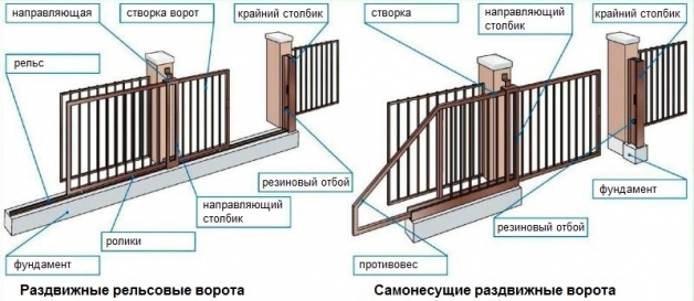 Устройство раздвижных и откатных самонесущих ворот