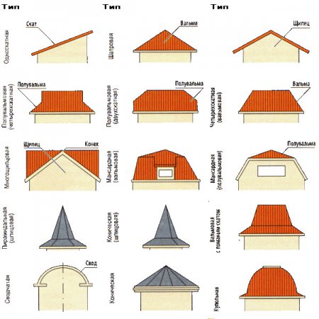 Классификация скатных крыш