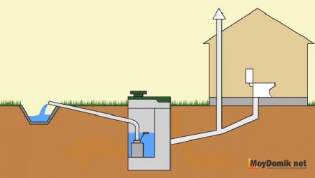 Канализация загородного дома своими руками – устройство септика