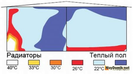 Теплый пол водяной – тепловая карта