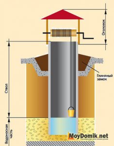 Колодец своими руками
