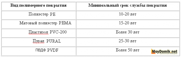 Срок службы покрытий металлосайдинга