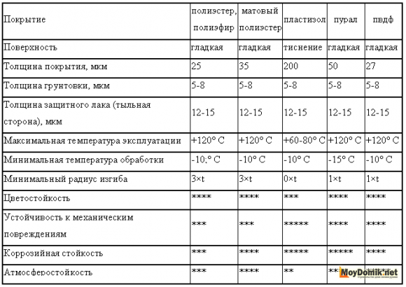 Физические характеристики покрытия металлосайдинга