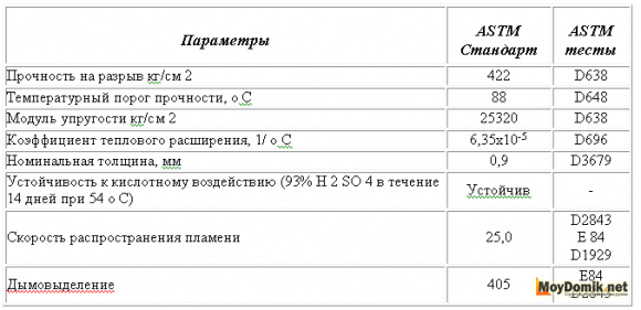 Физические свойства сайдинга в соответствии со стандартом ASTM