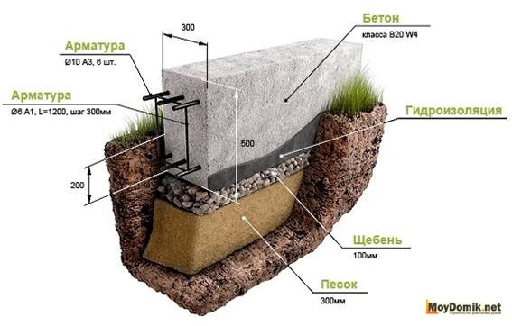 Схема устройства ленточного фундамента