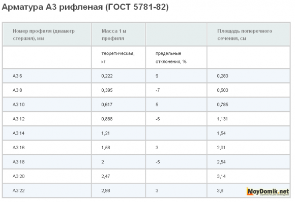 Параметры арматуры А3 - таблица