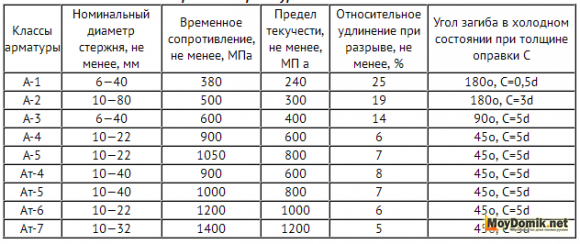 Механические свойства стержневой арматуры класса А - таблица