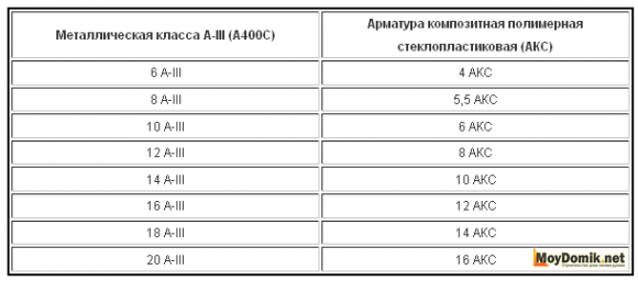 Таблица взаимозаменяемости арматуры