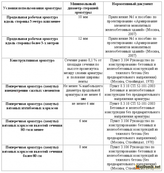 Минимальный диаметр арматуры для фундамента - использование - таблица