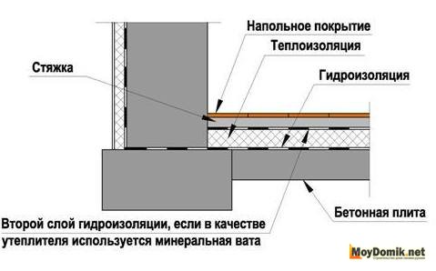 Схема утепления перекрытия над подвалом в неотапливаемом помещении 