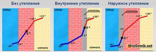 Смещение точки росы без утепления, с наружным и внутренним утеплением