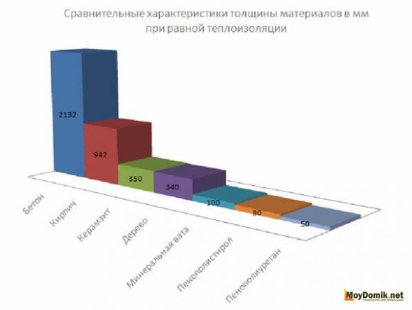 Сравнительные характеристики теплоизоляционного материала при равной толщине