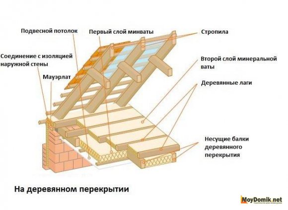 Схема утепления чердачного перекрытия - 1