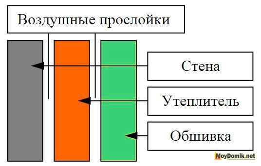 Утепление стен гипсокартоном изнутри - схема