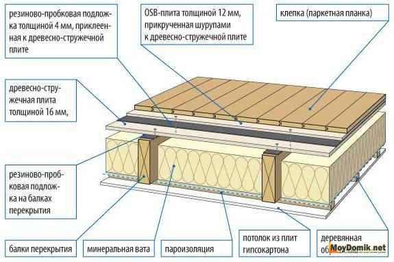 Звукоизоляция деревянных перекрытий - схема устройства пирога