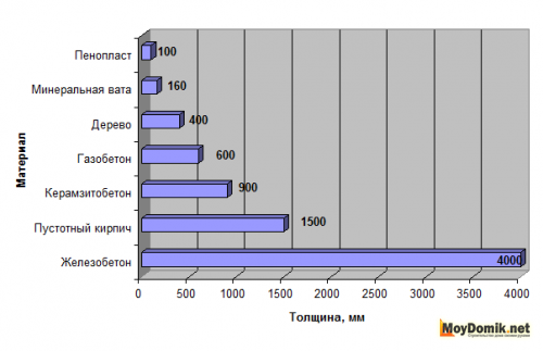 Диаграма - сравнение теплоизоляционных свойств пенопласта с другими материалами