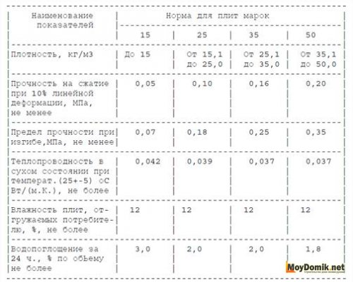 Таблица - выбор пенопласта для утепления стен - маркировка и свойства