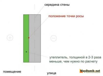 Смещение точки росы - схема