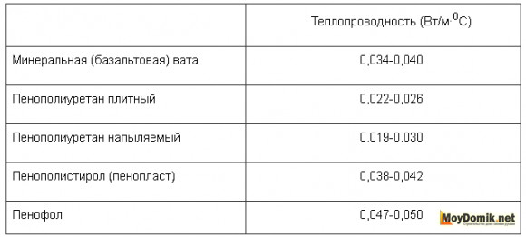 Утепление стен изнутри - таблица эффективности укладки утеплителя