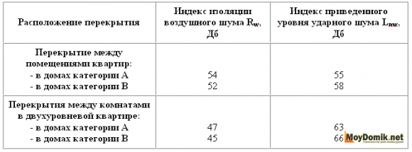 Индекс изоляции воздушного и ударного шума - таблица