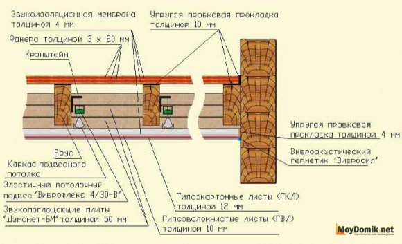 Звукоизоляция деревянных перекрытий между этажами - устройство звукопоглощающей мембраны