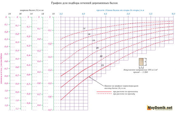 Таблица для подбора сечения деревянных балок перекрытия