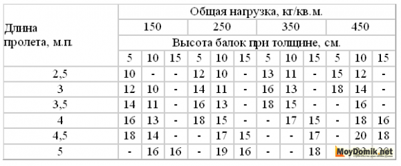 Таблица деревянных балок перекрытия для расчета высоты балок