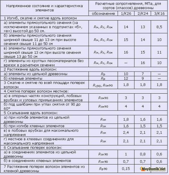 Расчет перекрытия по деревянным балкам - таблица сопротивления древесины