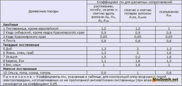 Расчет перекрытия по деревянным балкам - переходящий коэффициент