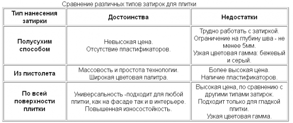 Затирки для плитки - сравнительная таблица