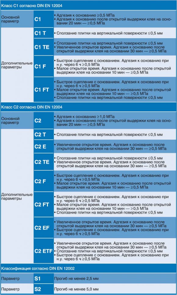 Классификация клея для плитки по стандарту DIN EN 12004