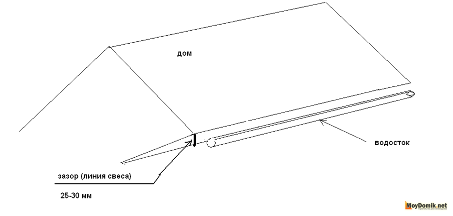 Зазор между между линией продолжения крыши
