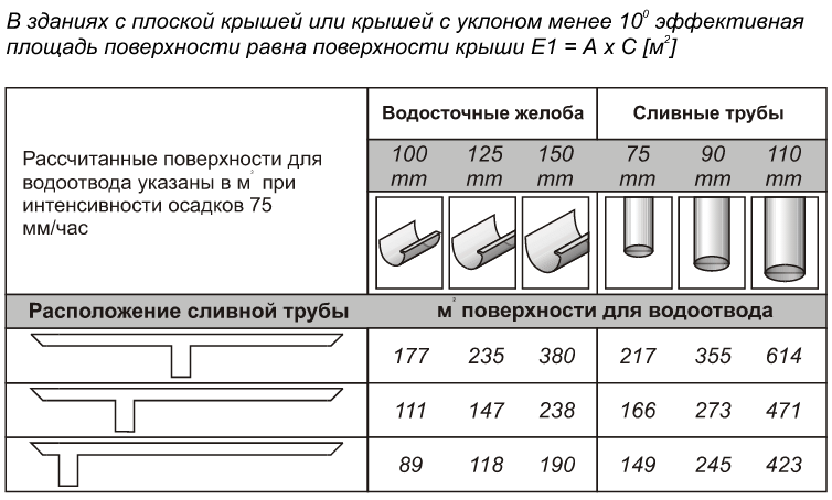 Расчет водоотвода