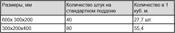 Количество пеноблоков на паллете и кол-во штук в кубе