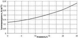При повышении влажности, показатель теплопроводности пеноблока увеличивается