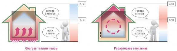 Эффективное распределение тепла - сравнение теплого пола и радиаторного отопления