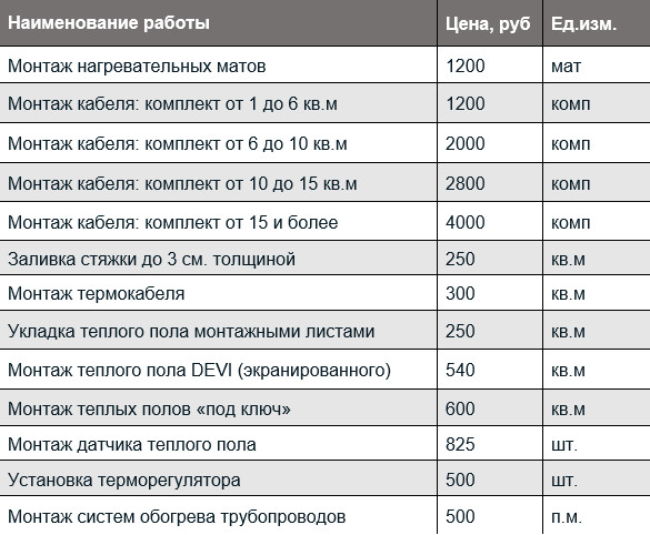 Стоимость монтажа теплого пола электрического за 1 м2