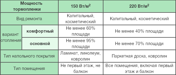 Расчет мощности инфракрасного пленочного теплого пола 