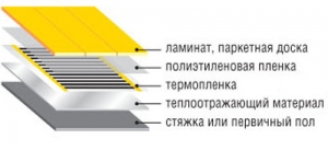 Инфракрасный теплый пол под ламинат (пирог)