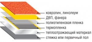 Инфракрасный теплый пол под линолеум (пирог)