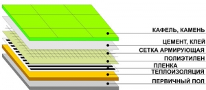 Инфракрасный теплый пол под плитку (пирог)