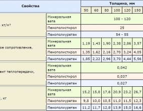 Свойства теплоизоляционных материалов для утепления пола на балконе