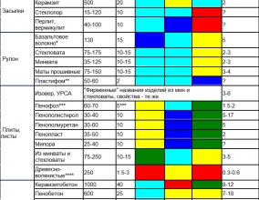 Характеристики утеплителей для пола на балконе и лоджии