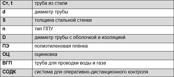 Обозначение (маркировка) труб в ППУ изоляции