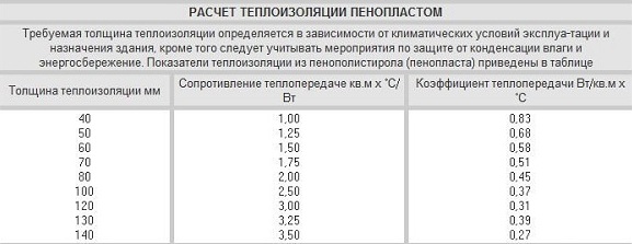 Расчет теплоизоляции пенопластом (толщина, сопротивление и коэффициент теплопередачи)